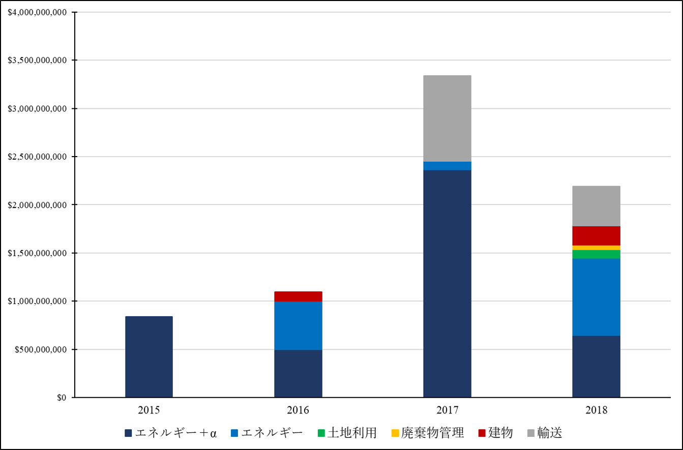 図１：日本全国のグリーンボンドの発行額と使途の推移