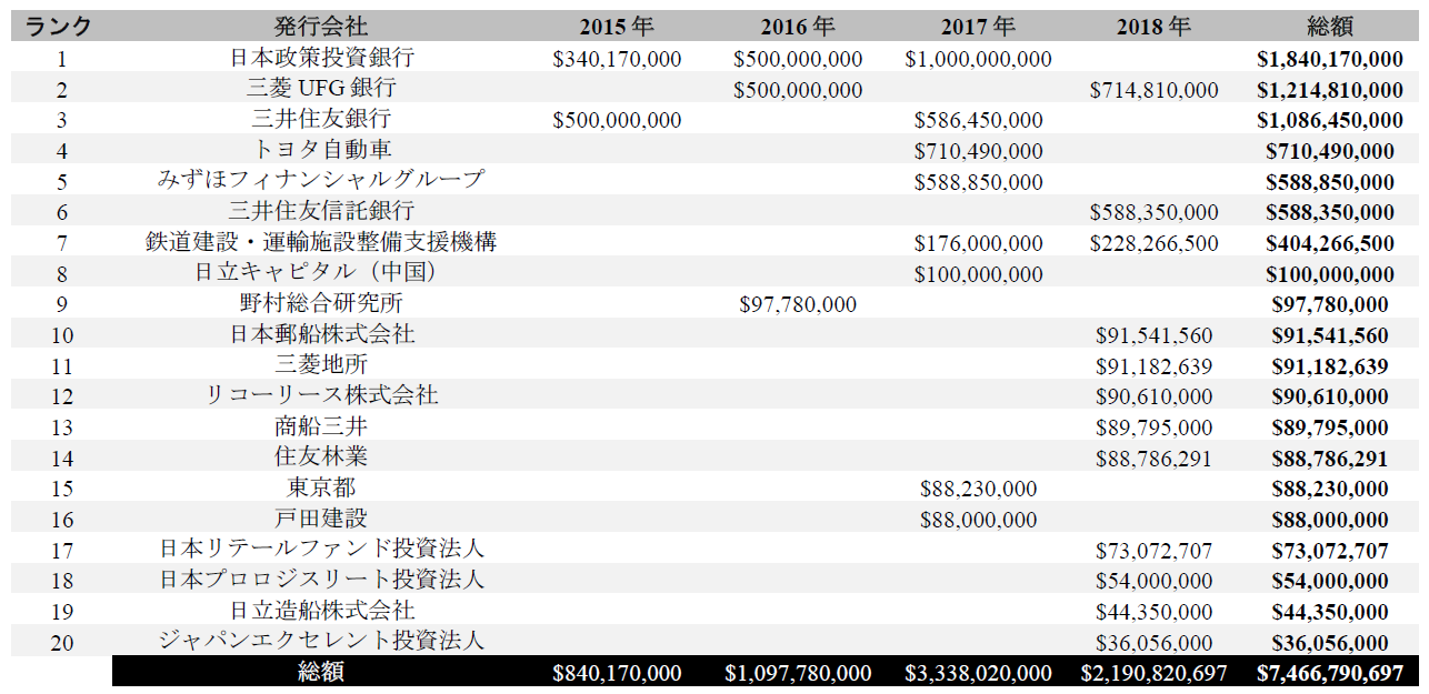 表1：日本のグリーンボンド発行会社の年毎発行額