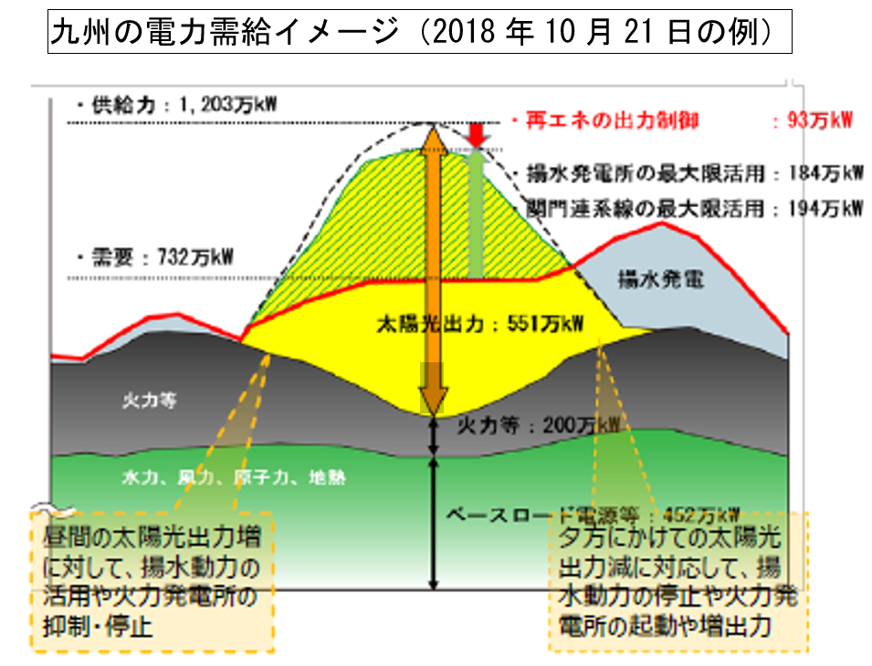 九州の電力需給イメージ（2018年10月21日の例）
