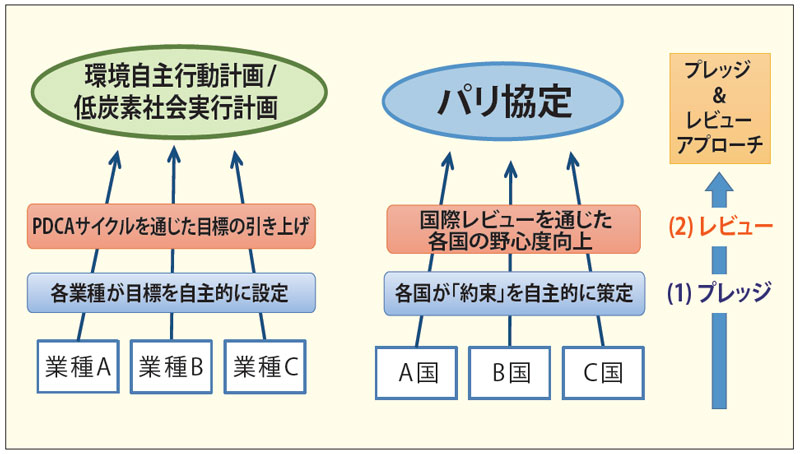 図1　パリ協定と日本の産業界が実践してきた計画の構造的類似性