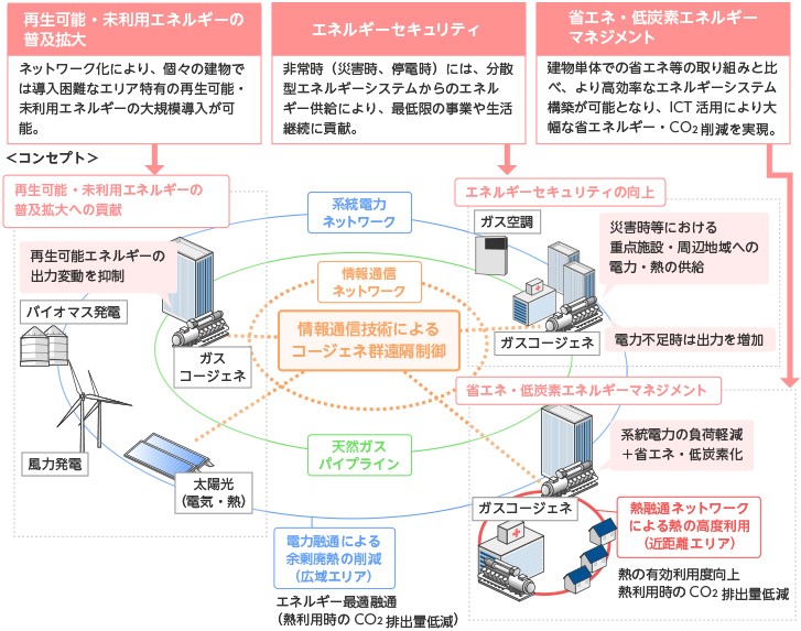（図２）出典：日本ガス協会