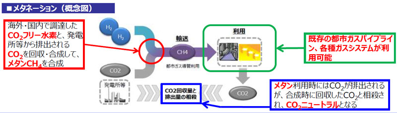 （図２）メタネーション（概念図）　出典：日本ガス協会