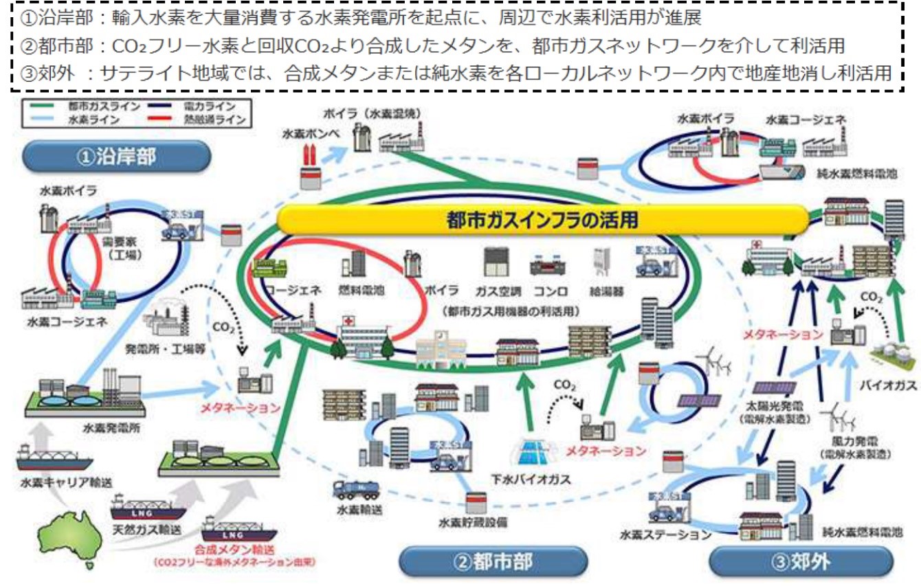 （図３）都市ガスインフラを活用した将来の水素社会　出典：日本ガス協会