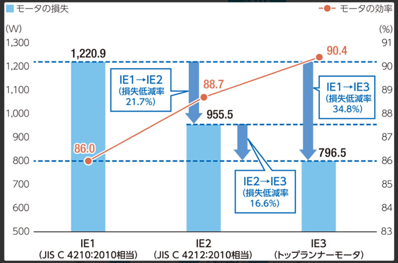 （図５）モータの効率および損失低減率（50Hz 、4極、7.5kWの例）　出典：（一社）日本電機工業会、電気・電子温暖化対策連絡会｢電機・電子業界の温暖化対策｣から抜粋