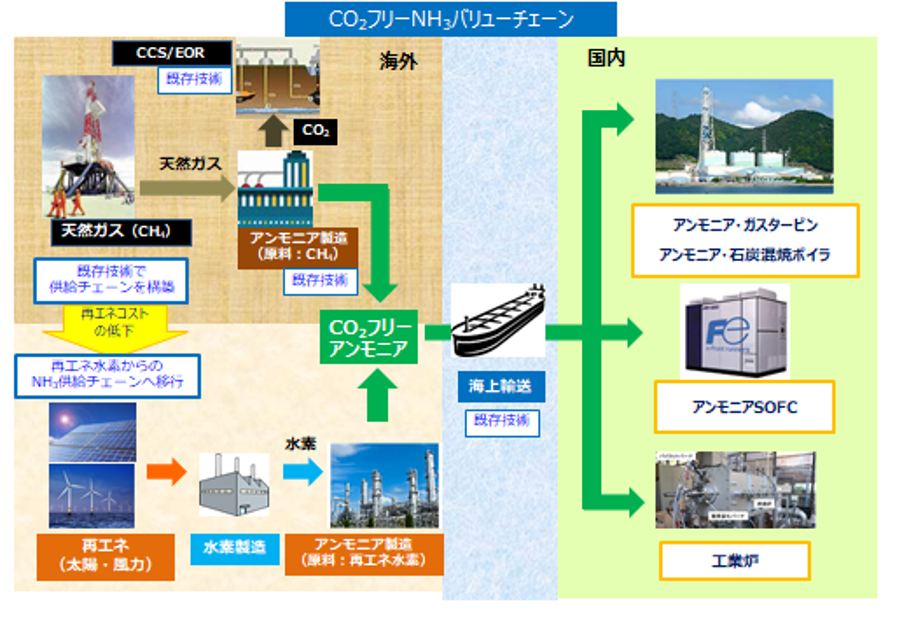 CO2フリー燃料、水素エネルギーキャリアとしてのアンモニアの可能性