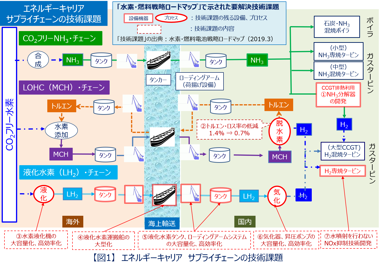 アンモニアの低温・低圧合成と新しい利用技術 ～燃焼・混焼技術、水素