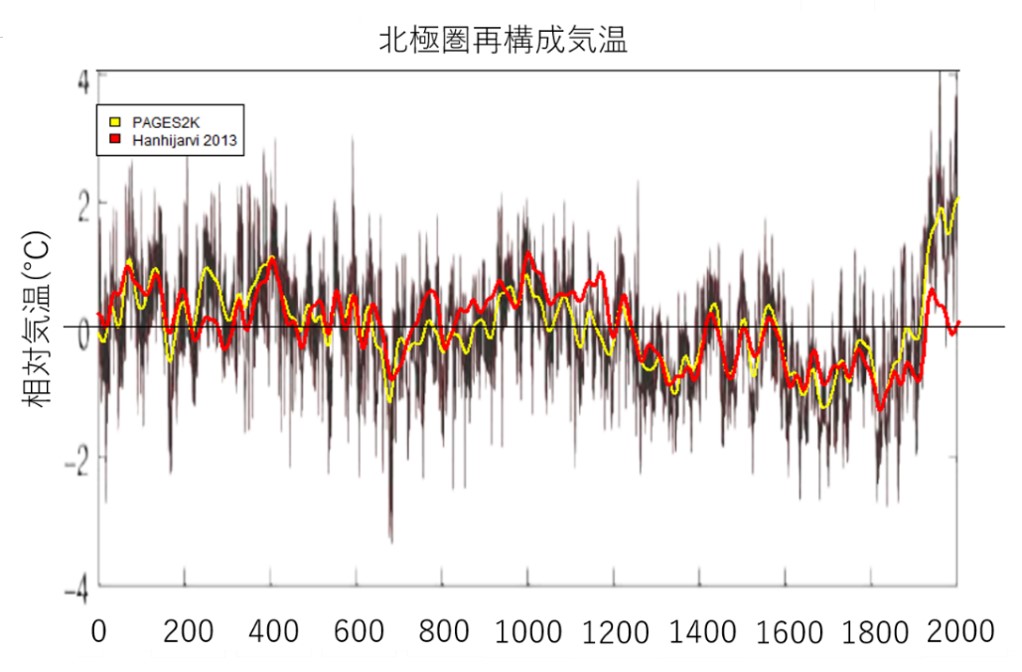 図16.　PAGES2K (黄色線、文献21)とハニジェルヴィら(赤線、文献22)の北極圏気温再構成データ(文献23の図を改変)。