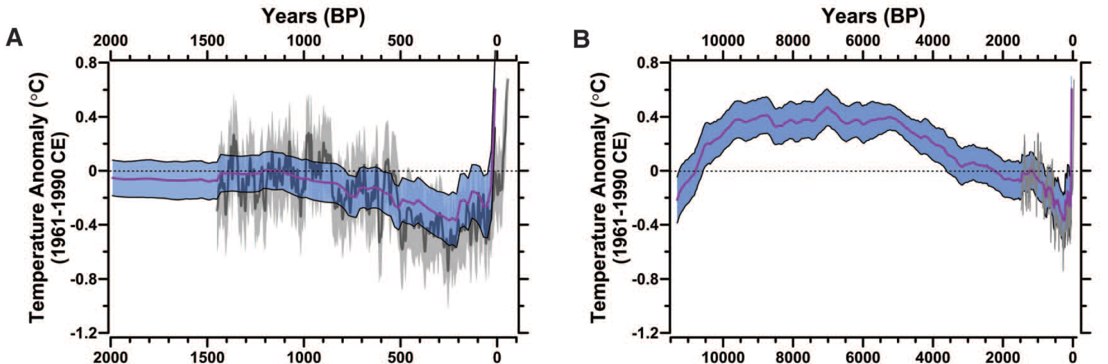 図17.　過去1万年の気温再構成例(文献25より)。