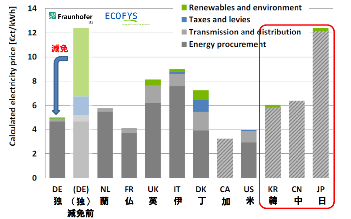 FraunhoferとECOFYSによる産業用電気料金の国際比較（第一報） – NPO法人 国際環境経済研究所｜International