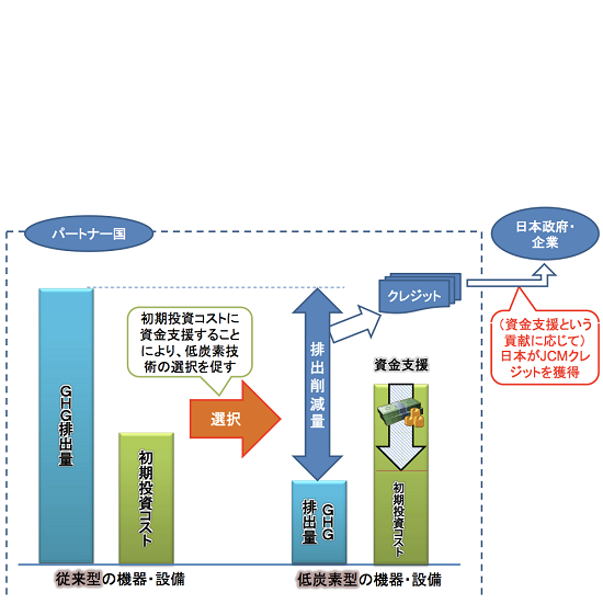 二国間クレジット制度 Jcm はどんな制度 Npo法人 国際環境経済研究所 International Environment And Economy Institute