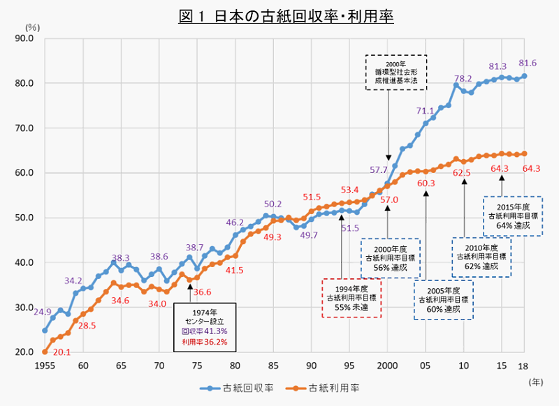 図1　日本の古紙回収率・利用率