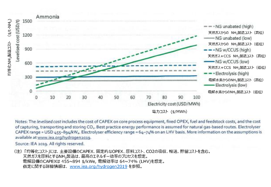 【図1】CO2フリーNH3の製造コストの将来展望（出典：”The Future of Hydrogen” 図42の関係部分を抜粋）