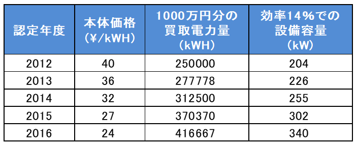 表2　1000万円の売上となる事業用太陽光発電の設備容量の試算値