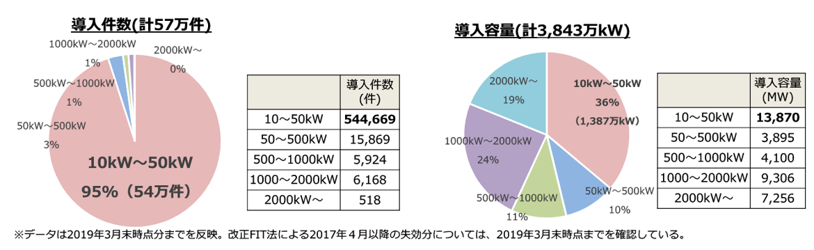 図5　設備規模別の太陽光事業者数並びに設備容量