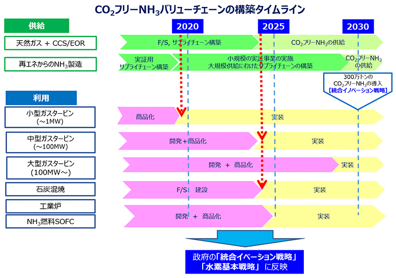 【図2】　CO2フリーNH3バリューチェーンの構築タイムライン