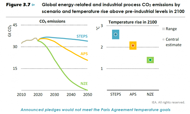 IEA World Energy Outlook 2021の読み方（その1） – NPO法人 国際環境経済研究所｜International ...