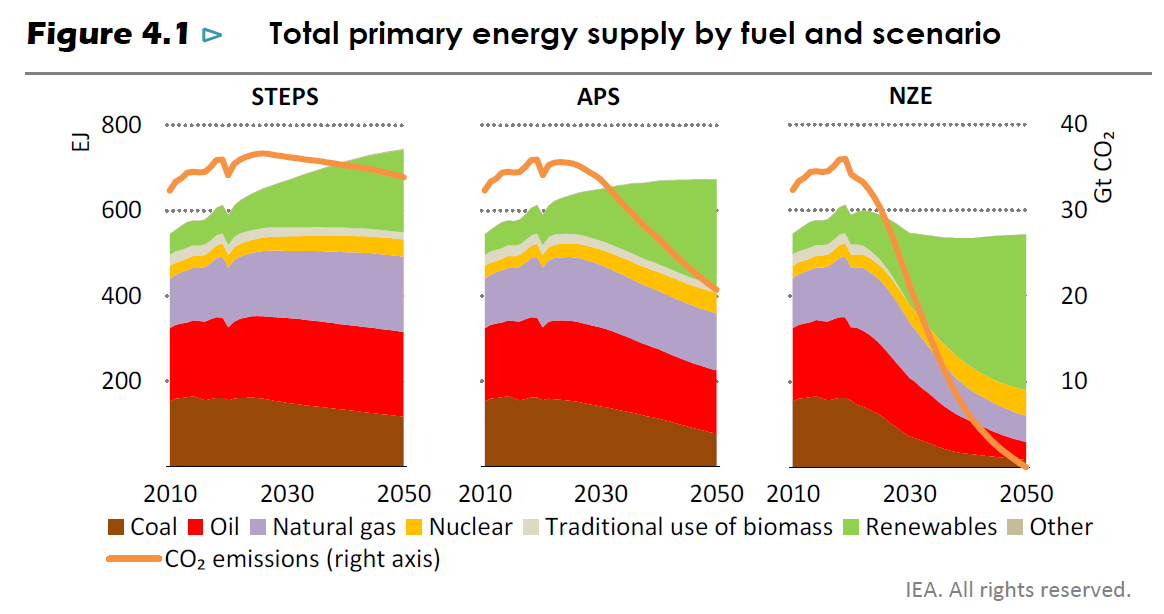 IEA World Energy Outlook 2021 1 NPO International IEA World Energy Outlook 2021 1 NPO International